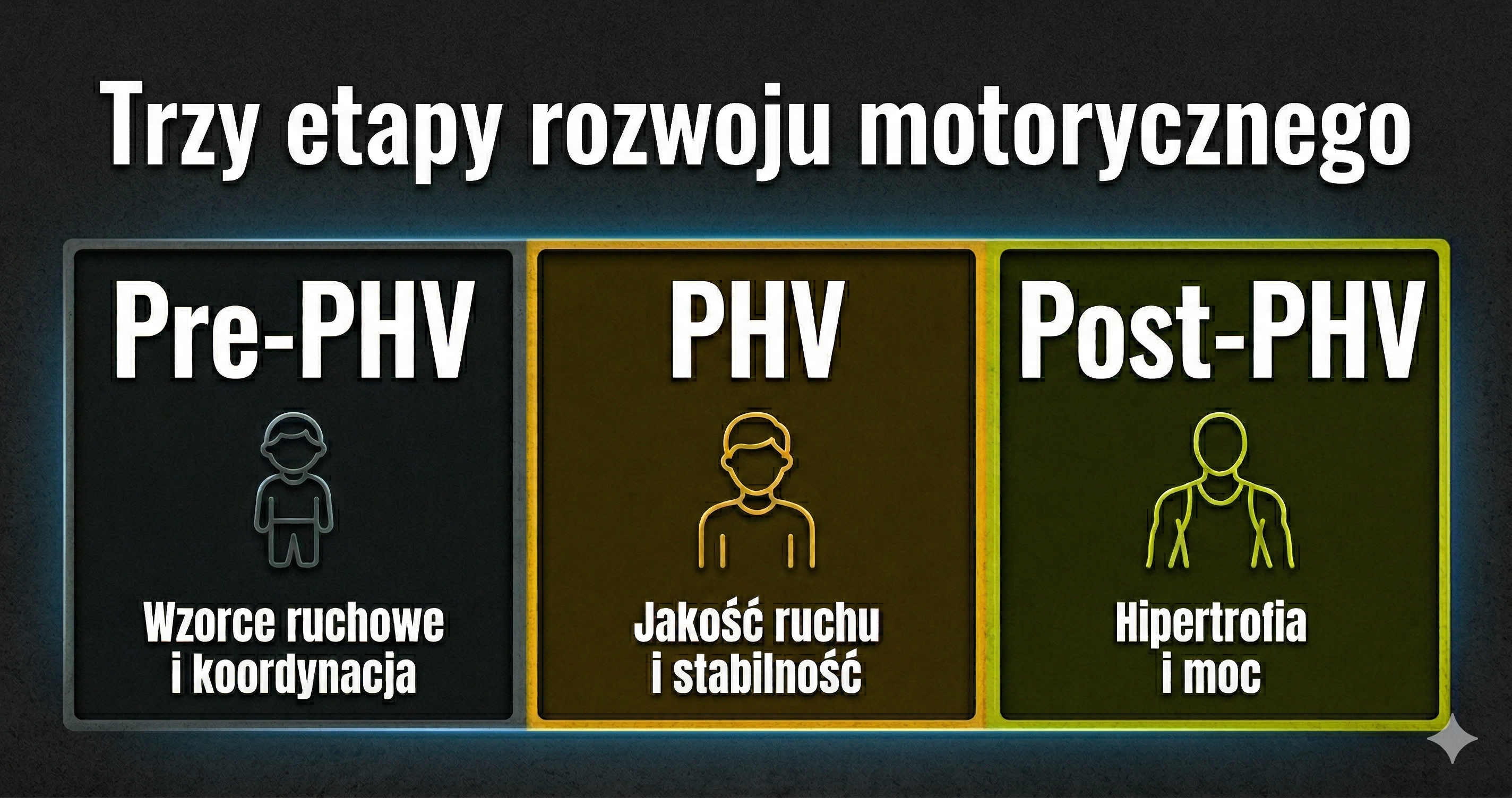 Infografika: trzy etapy rozwoju motorycznego — Pre-PHV, PHV, Post-PHV