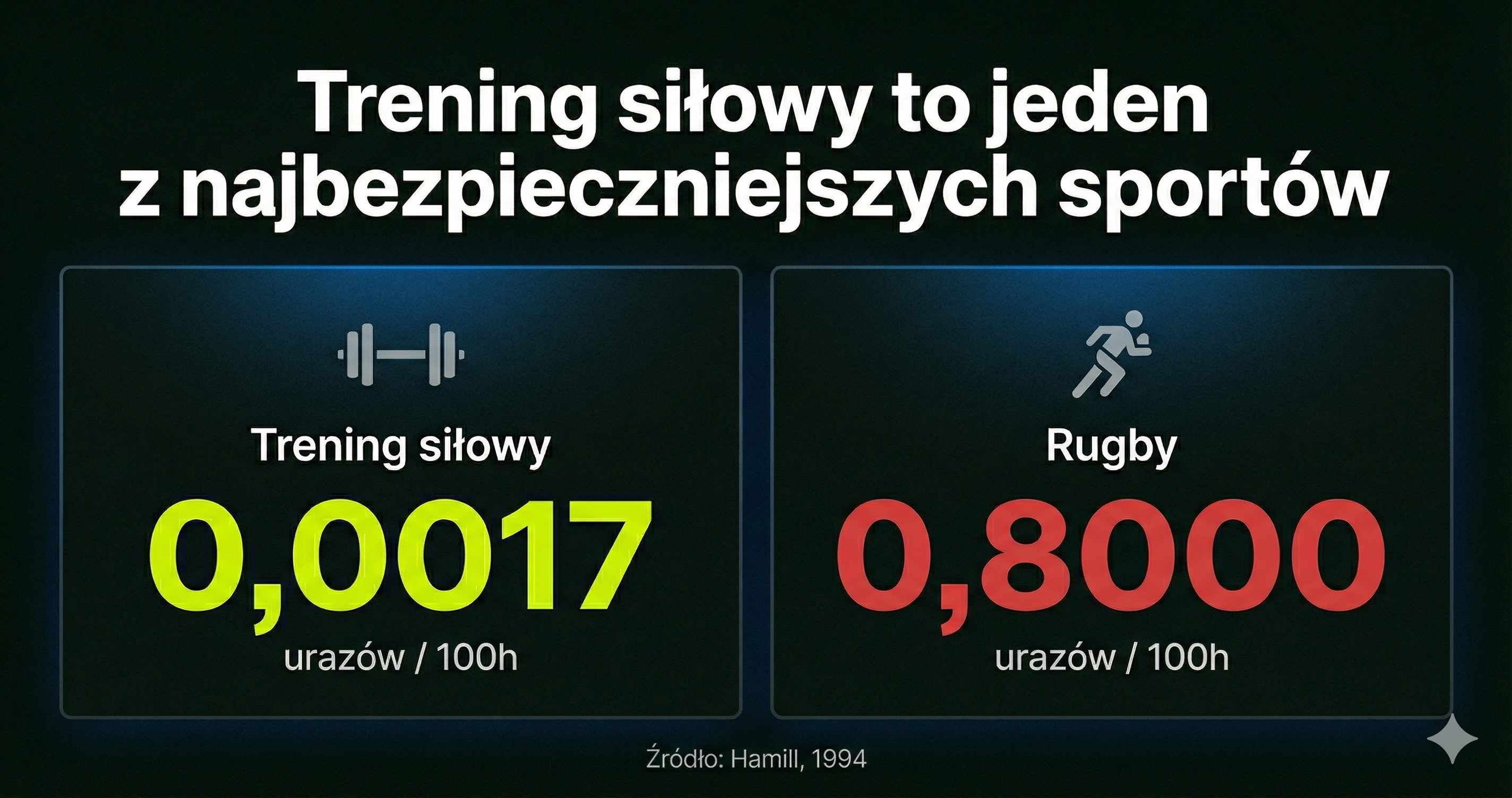 Infografika: urazy na 100 godzin aktywności — trening siłowy vs rugby