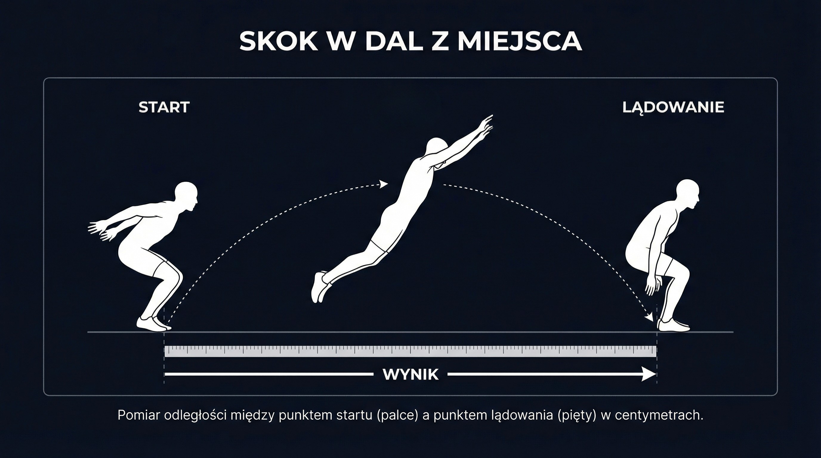 Testy szybkości piłkarza — schemat skoku w dal z miejsca z pozycją startową i punktem pomiaru