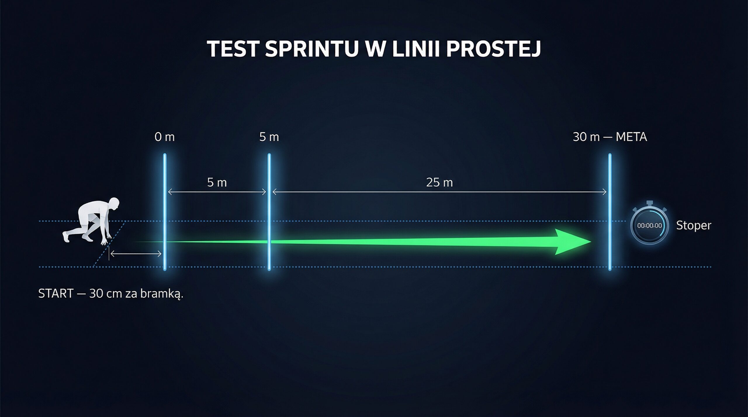 Testy szybkości piłkarza — schemat sprintu 30 metrów z linią startu, pośrednią 5m i metą 30m
