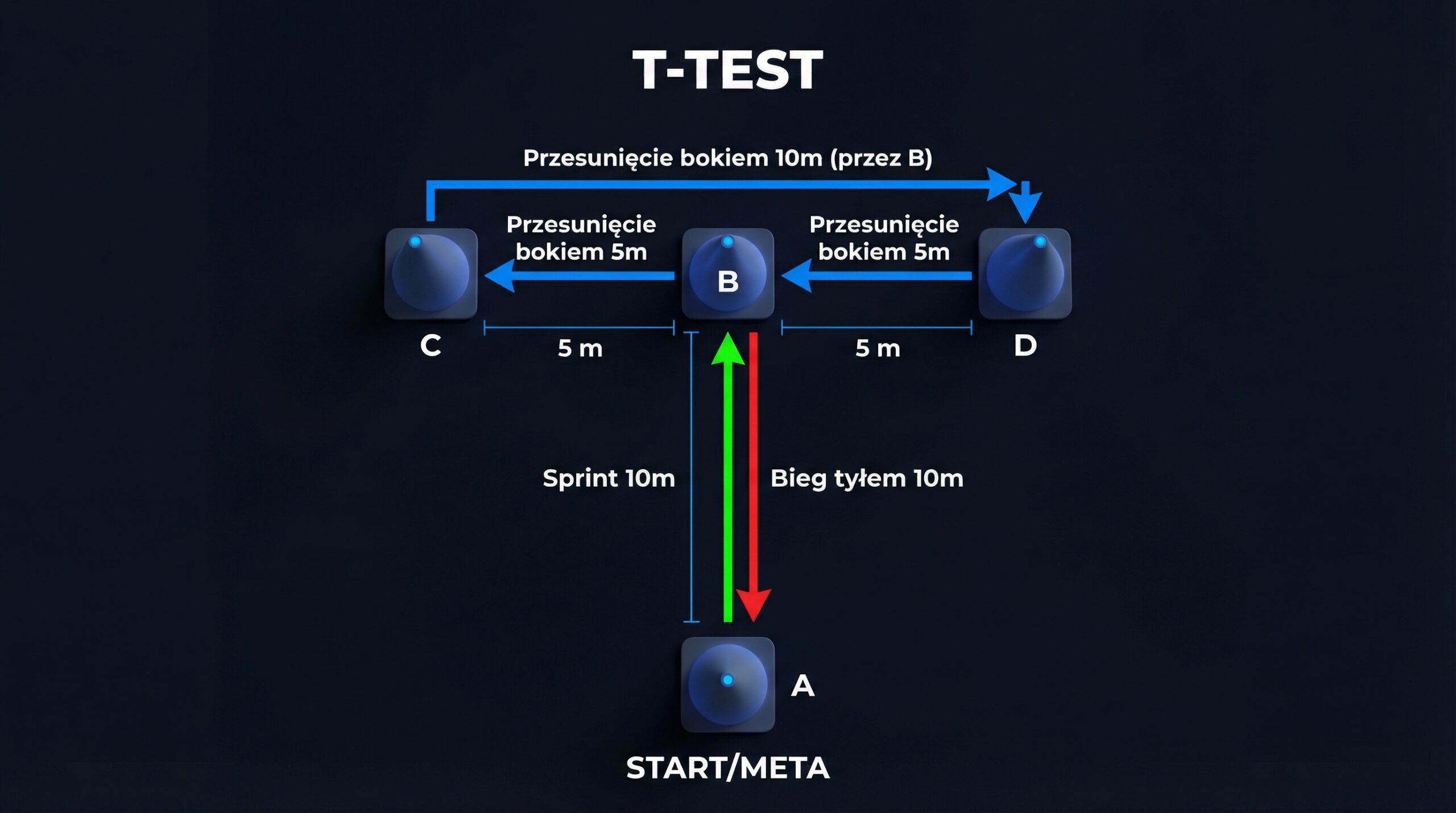 Testy szybkości piłkarza — schemat T-testu z układem czterech stożków w kształcie litery T