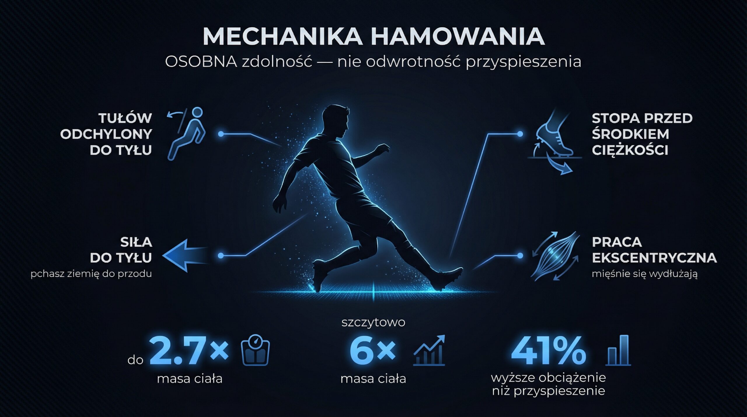 Zmiana kierunku w piłce nożnej — biomechanika hamowania: pozycja tułowia odchylona do tyłu, stopa przed środkiem ciężkości