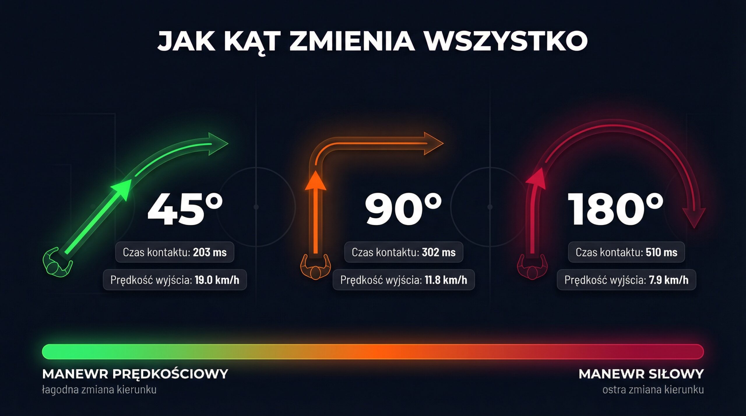 Zmiana kierunku w piłce nożnej — wpływ kąta manewru 45°, 90°, 180° na czas kontaktu stopy i prędkość wyjścia